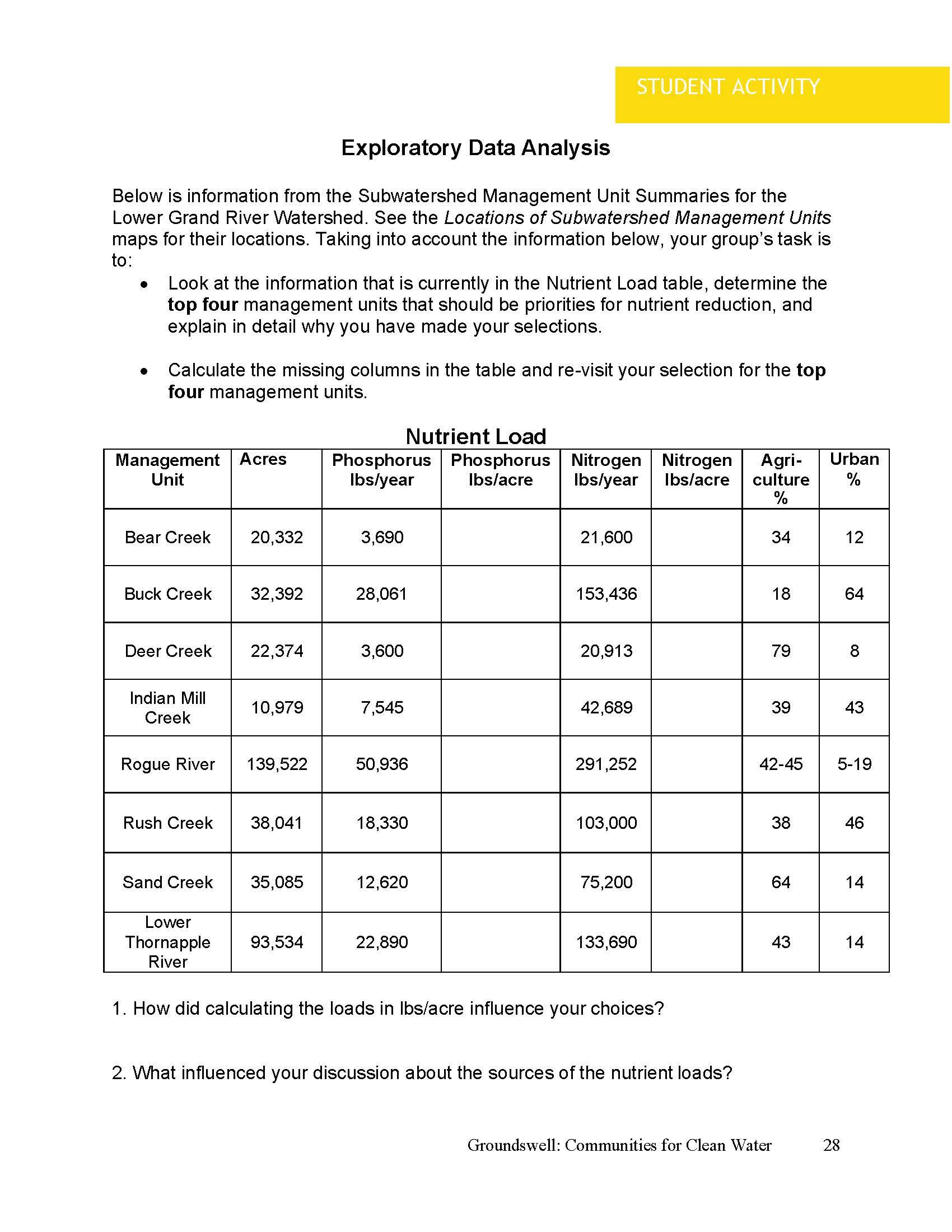 Data page of Lesson Four Explain: Managing Excess Nutrients